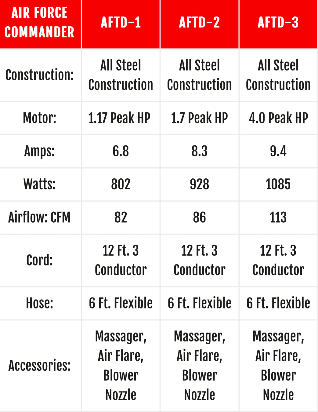 Metrovac Air Force Commander 2 Speed Pet & Dog Dry