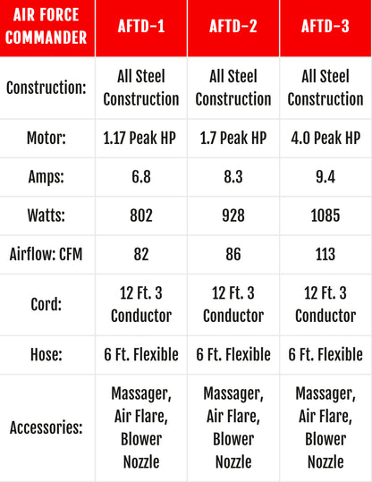 Metrovac Air Force Commander 2 Speed Pet & Dog Dry