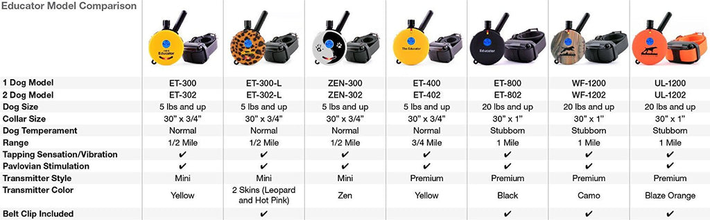 E-Collar FT 330 Finger Educator Remote Dog Trainer 1/2 Mile